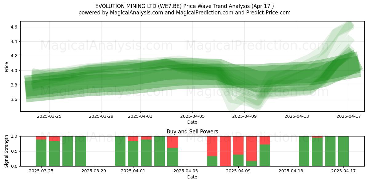  EVOLUTION MINING LTD (WE7.BE) Support and Resistance area (17 Apr) 