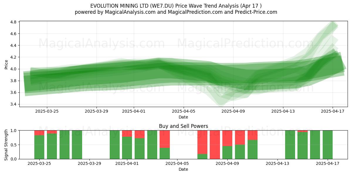  EVOLUTION MINING LTD (WE7.DU) Support and Resistance area (17 Apr) 