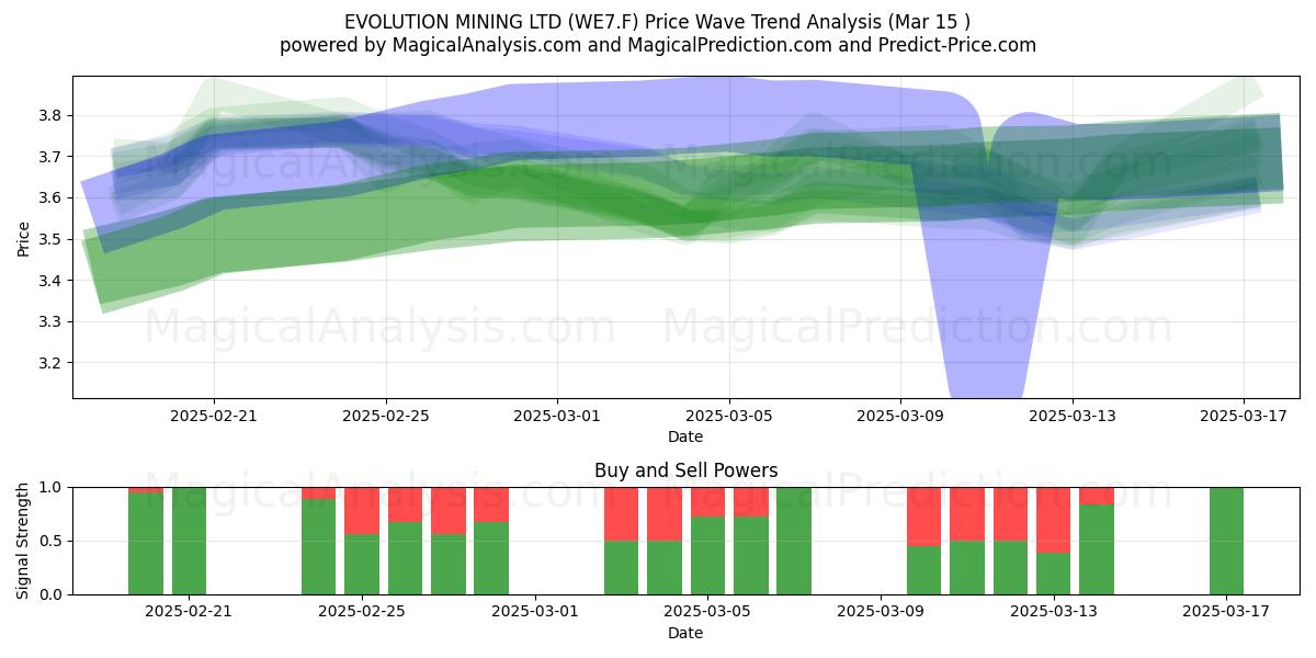  EVOLUTION MINING LTD (WE7.F) Support and Resistance area (15 Mar) 