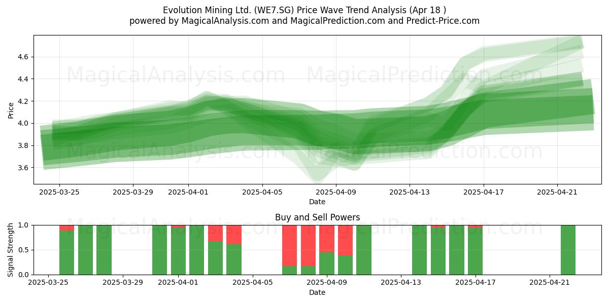  Evolution Mining Ltd. (WE7.SG) Support and Resistance area (18 Apr) 