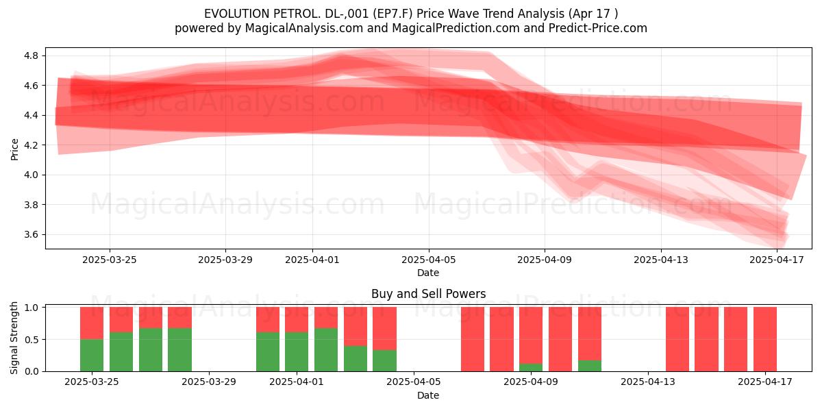  EVOLUTION PETROL. DL-,001 (EP7.F) Support and Resistance area (17 Apr) 