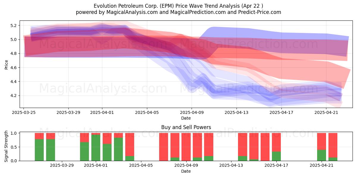  Evolution Petroleum Corp. (EPM) Support and Resistance area (22 Apr) 