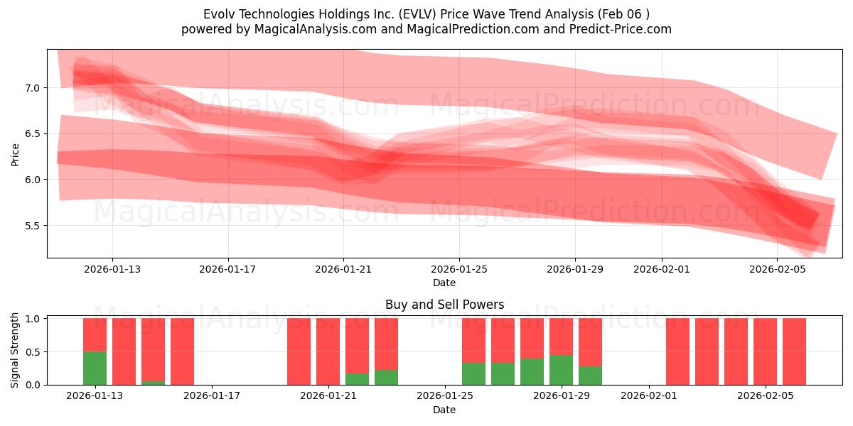  Evolv Technologies Holdings Inc. (EVLV) Support and Resistance area (05 Feb) 