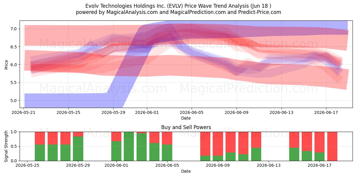  Evolv Technologies Holdings Inc. (EVLV) Support and Resistance area (17 Jun) 