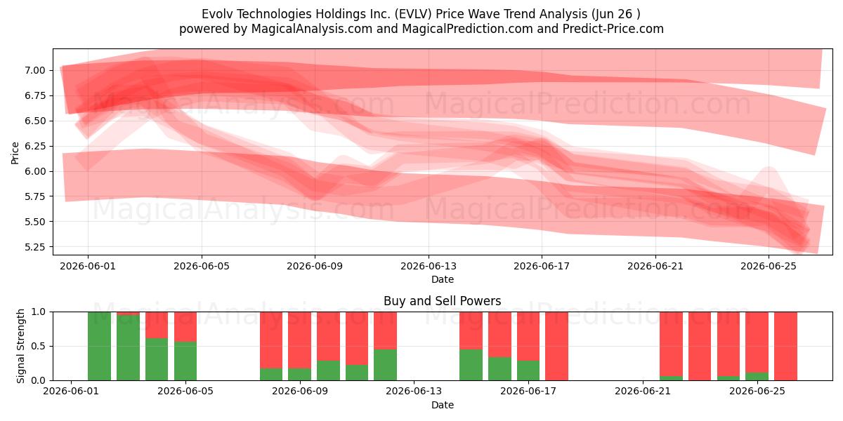  Evolv Technologies Holdings Inc. (EVLV) Support and Resistance area (25 Jun) 