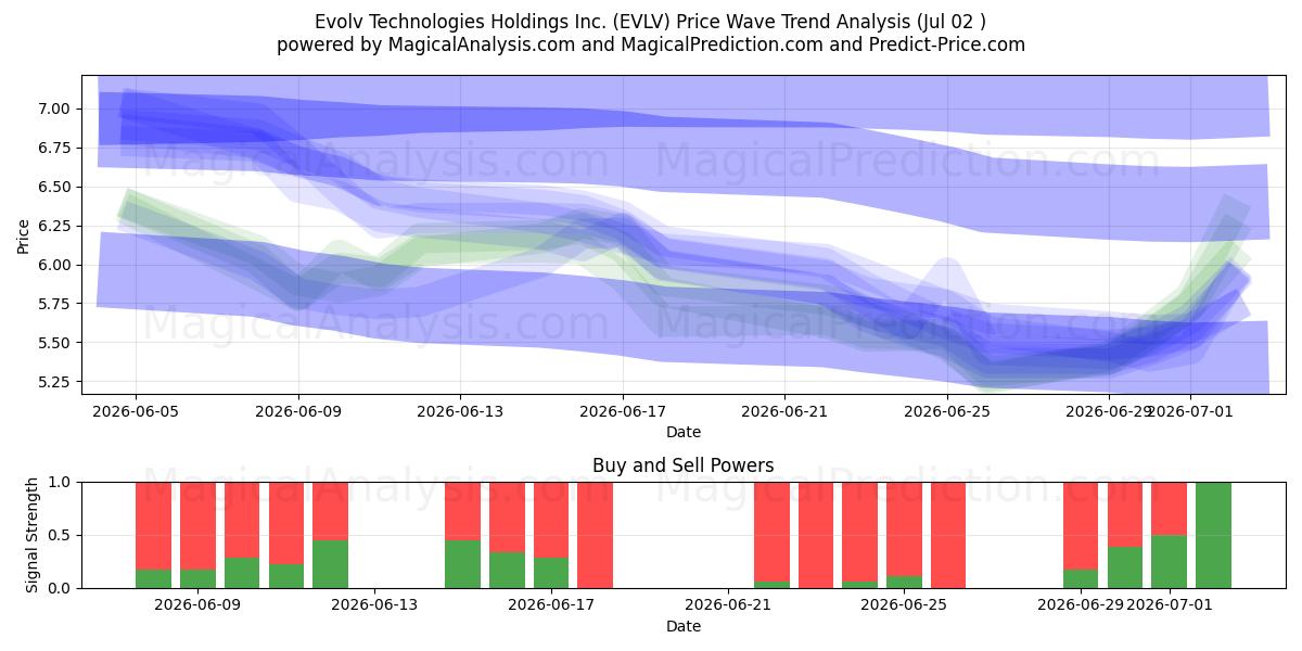  Evolv Technologies Holdings Inc. (EVLV) Support and Resistance area (01 Jul) 