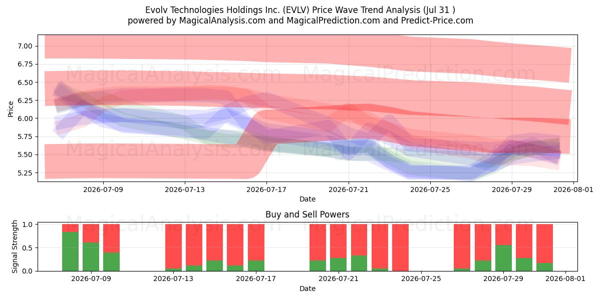  Evolv Technologies Holdings Inc. (EVLV) Support and Resistance area (30 Jul) 