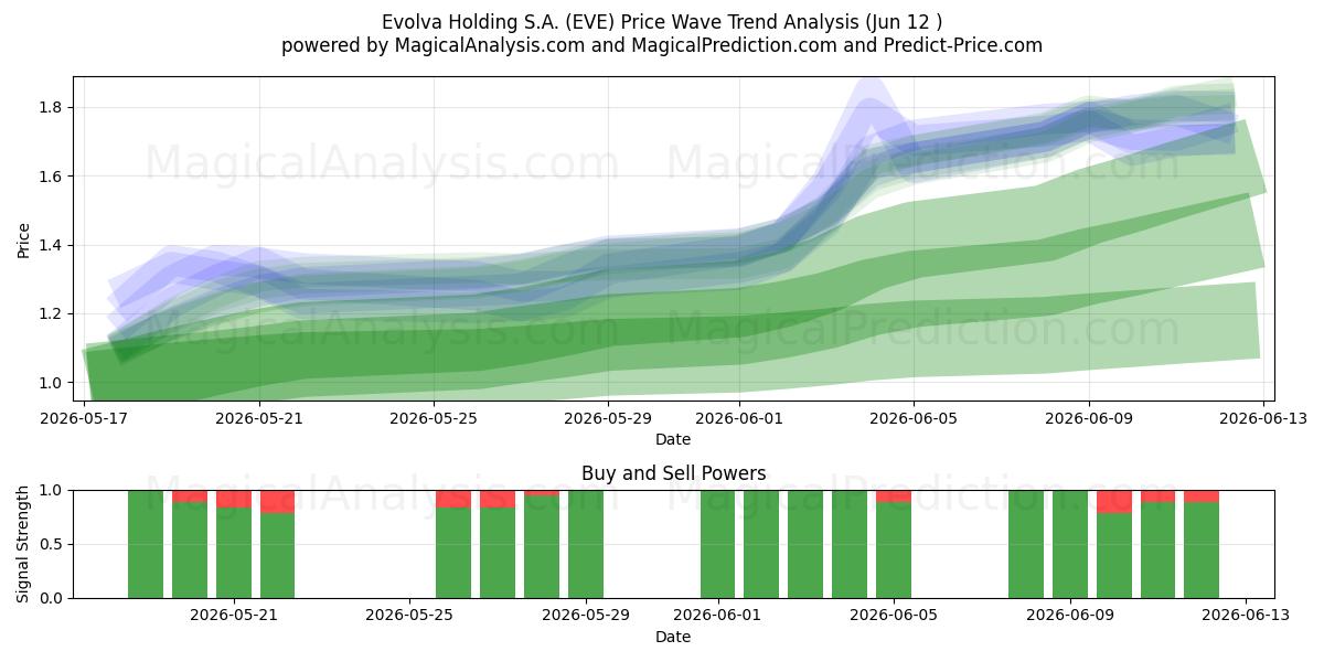  Evolva Holding S.A. (EVE) Support and Resistance area (11 Jun) 