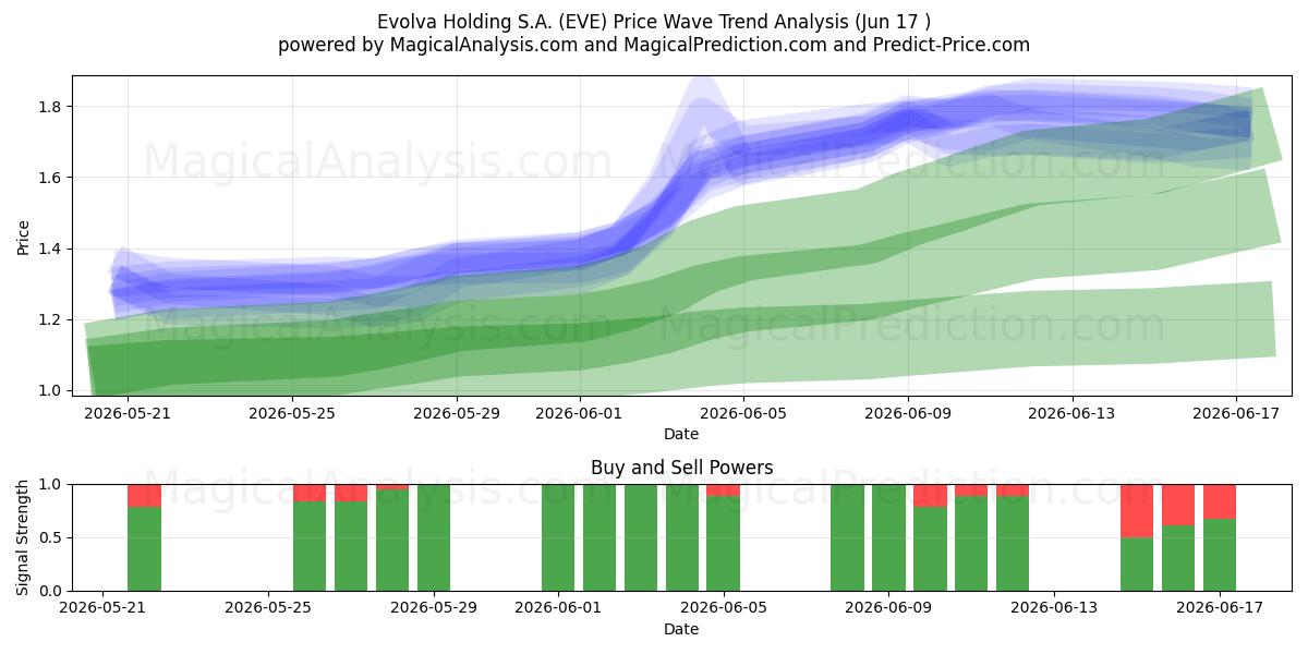  Evolva Holding S.A. (EVE) Support and Resistance area (12 Jun) 