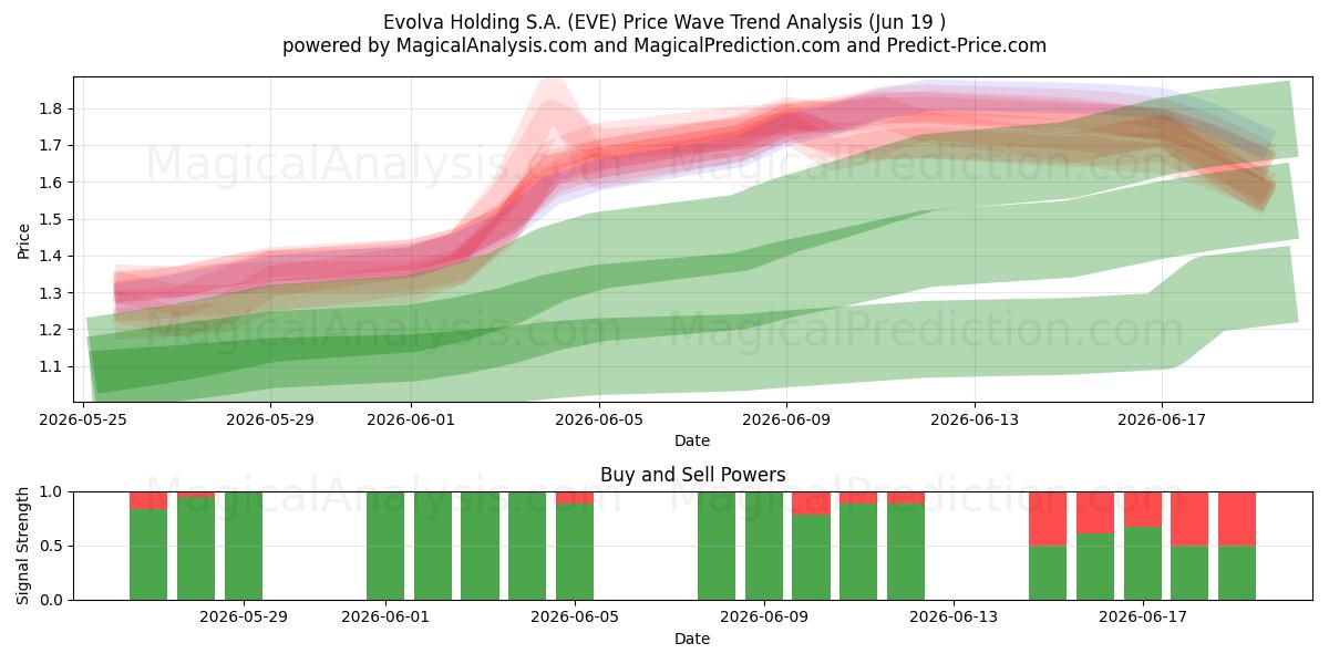  Evolva Holding S.A. (EVE) Support and Resistance area (16 Jun) 