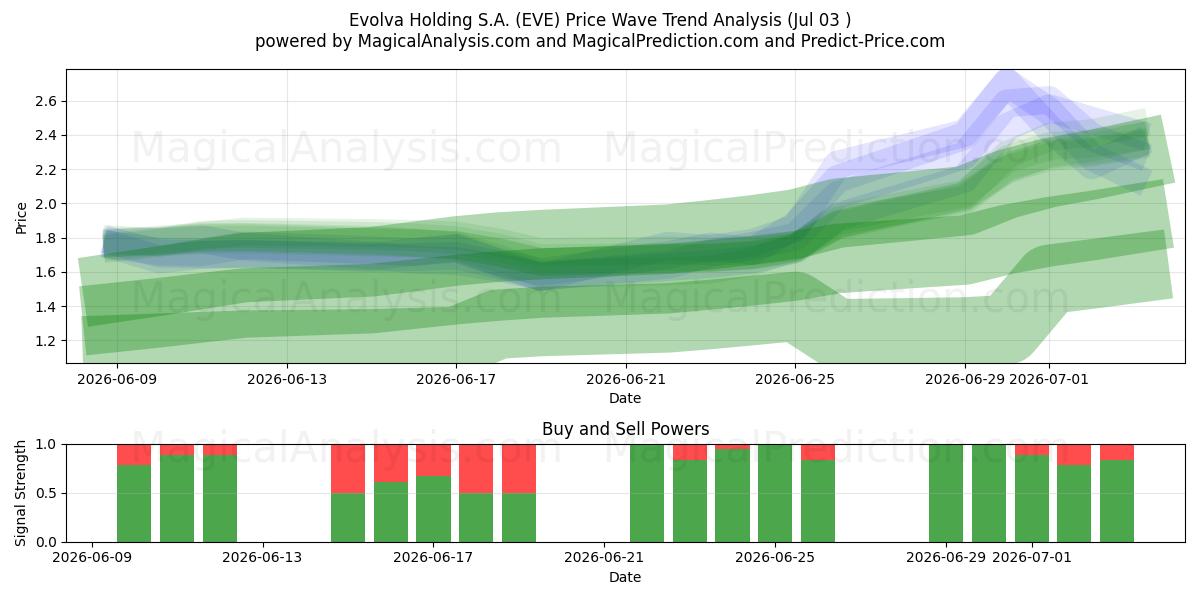  Evolva Holding S.A. (EVE) Support and Resistance area (02 Jul) 