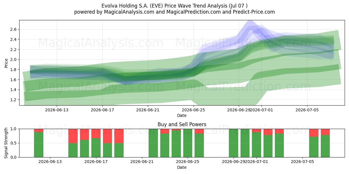  Evolva Holding S.A. (EVE) Support and Resistance area (06 Jul) 
