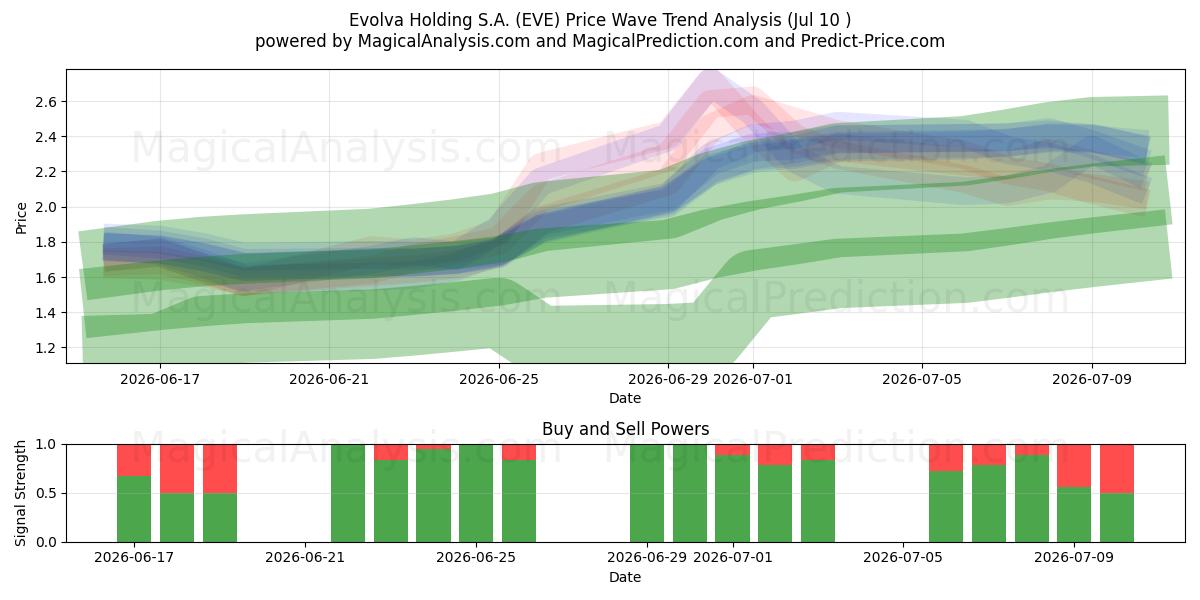  Evolva Holding S.A. (EVE) Support and Resistance area (09 Jul) 