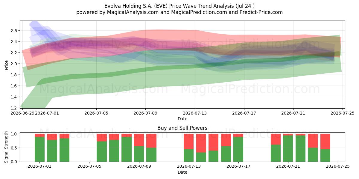  Evolva Holding S.A. (EVE) Support and Resistance area (23 Jul) 