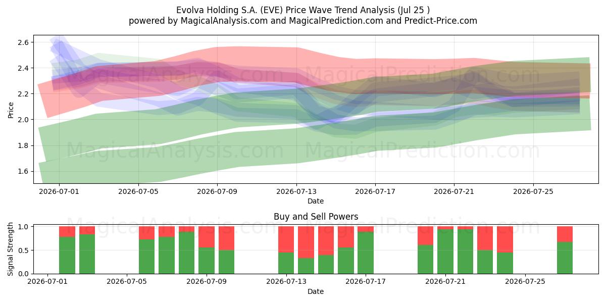  Evolva Holding S.A. (EVE) Support and Resistance area (24 Jul) 