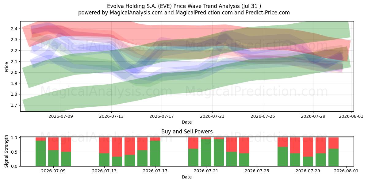  Evolva Holding S.A. (EVE) Support and Resistance area (30 Jul) 