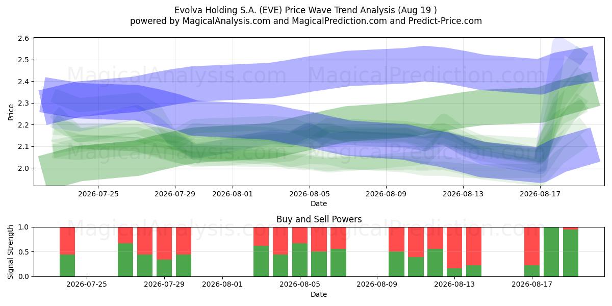  Evolva Holding S.A. (EVE) Support and Resistance area (18 Aug) 