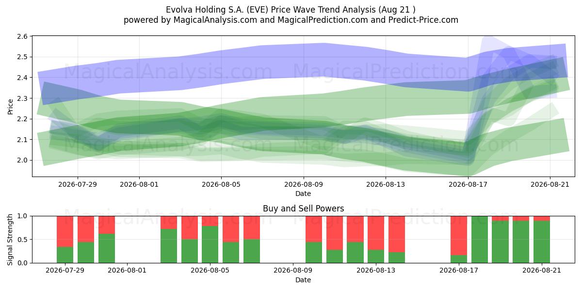  Evolva Holding S.A. (EVE) Support and Resistance area (20 Aug) 