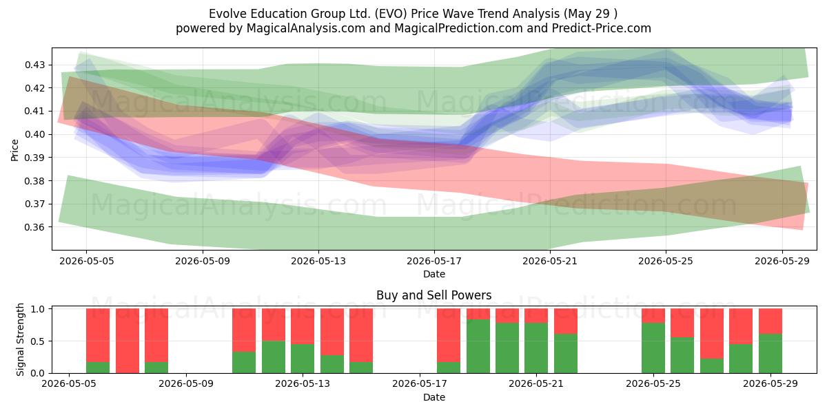  Evolve Education Group Ltd. (EVO) Support and Resistance area (28 May) 
