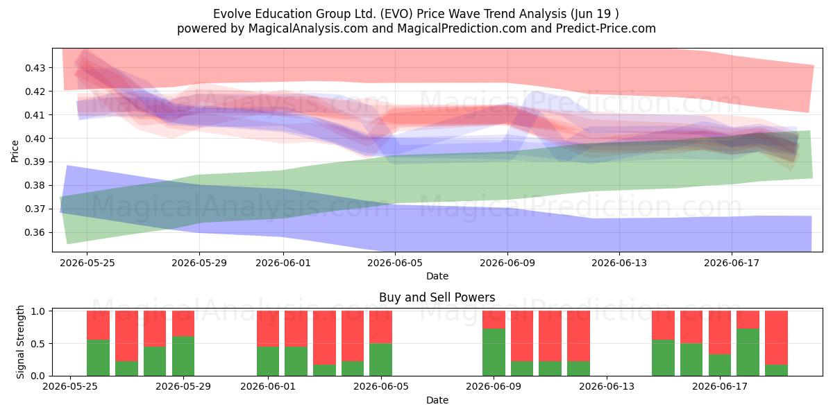  Evolve Education Group Ltd. (EVO) Support and Resistance area (18 Jun) 