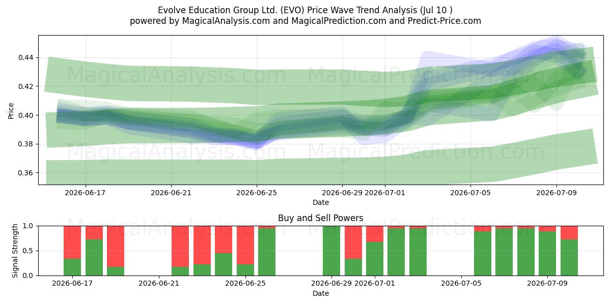  Evolve Education Group Ltd. (EVO) Support and Resistance area (09 Jul) 