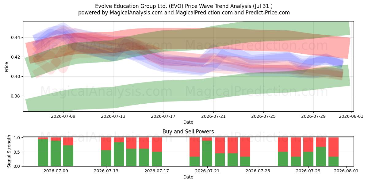  Evolve Education Group Ltd. (EVO) Support and Resistance area (30 Jul) 