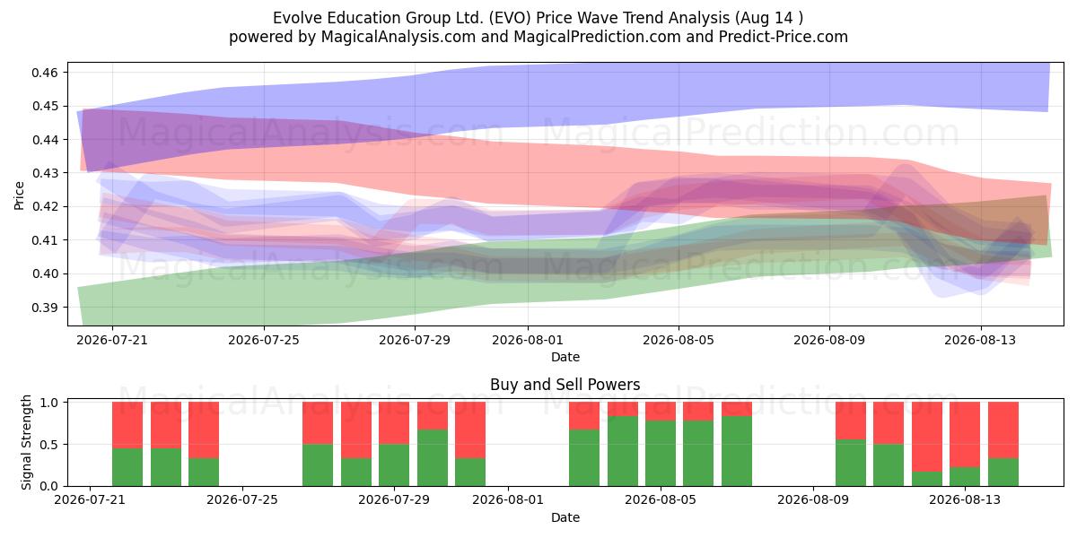  Evolve Education Group Ltd. (EVO) Support and Resistance area (13 Aug) 