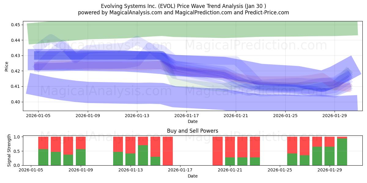  Evolving Systems Inc. (EVOL) Support and Resistance area (29 Jan) 