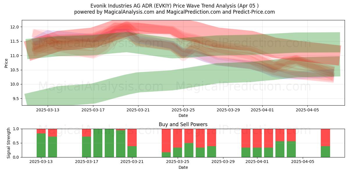  Evonik Industries AG ADR (EVKIY) Support and Resistance area (05 Apr) 