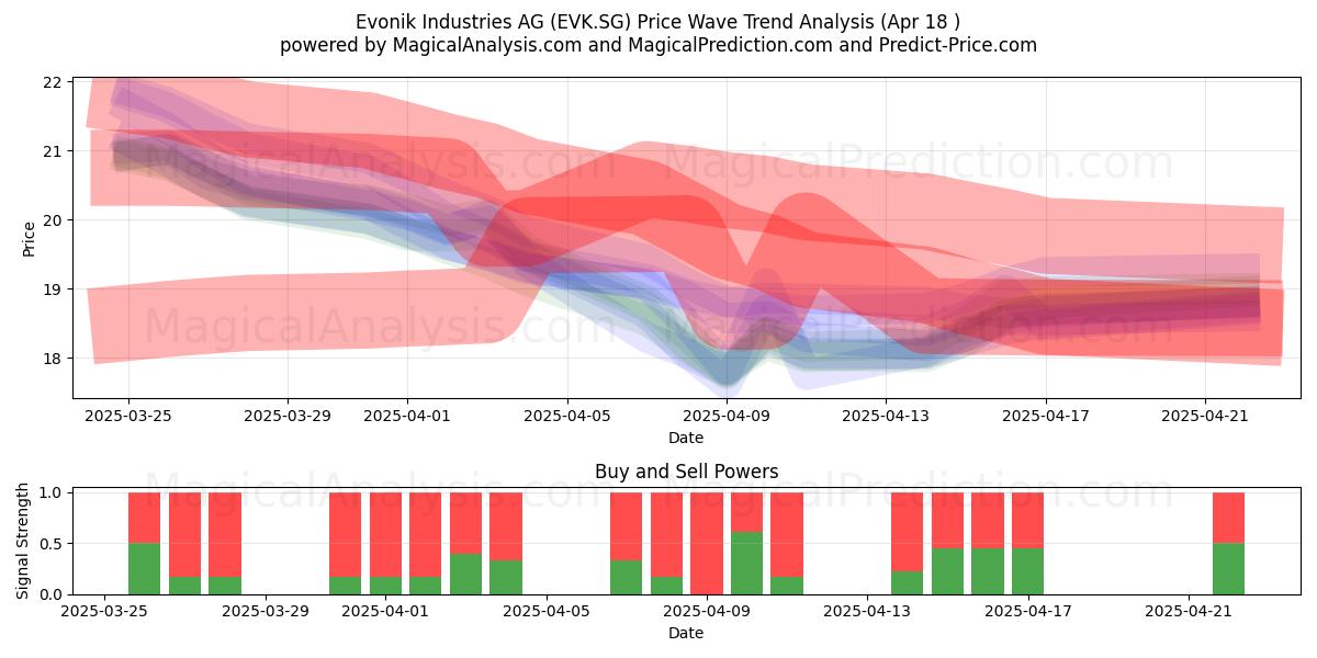  Evonik Industries AG (EVK.SG) Support and Resistance area (18 Apr) 