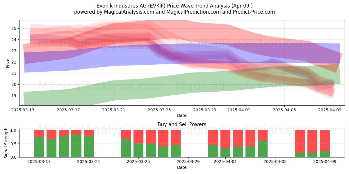  Evonik Industries AG (EVKIF) Support and Resistance area (09 Apr) 