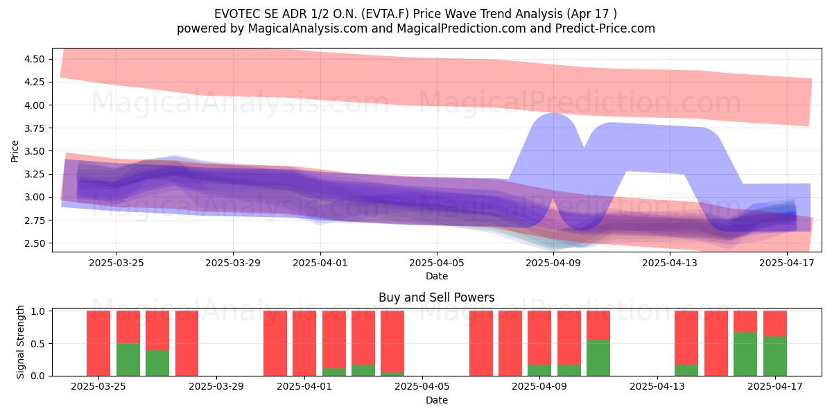  EVOTEC SE ADR 1/2 O.N. (EVTA.F) Support and Resistance area (17 Apr) 