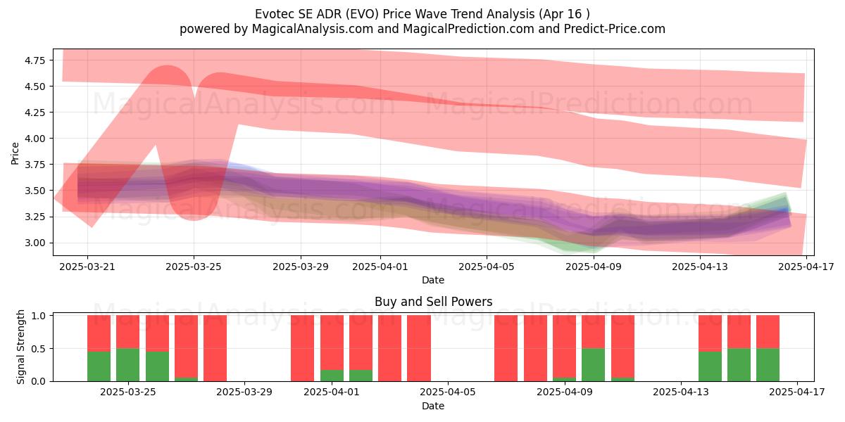  Evotec SE ADR (EVO) Support and Resistance area (16 Apr) 