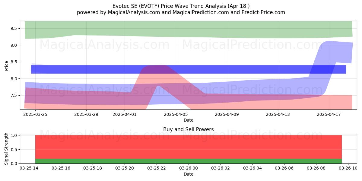  Evotec SE (EVOTF) Support and Resistance area (22 Apr) 