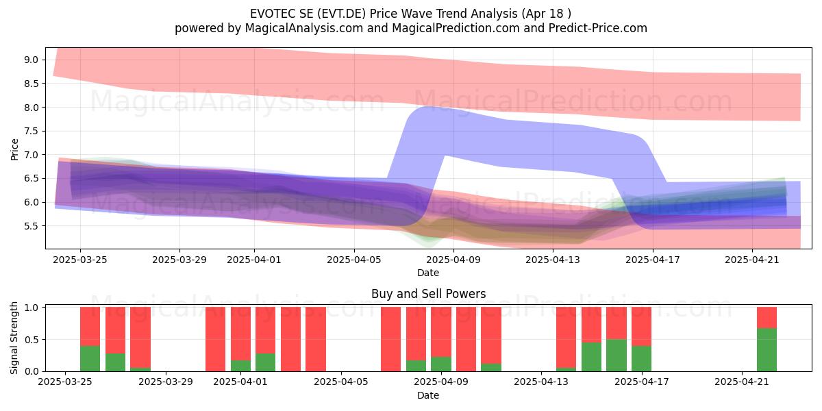  EVOTEC SE (EVT.DE) Support and Resistance area (18 Apr) 