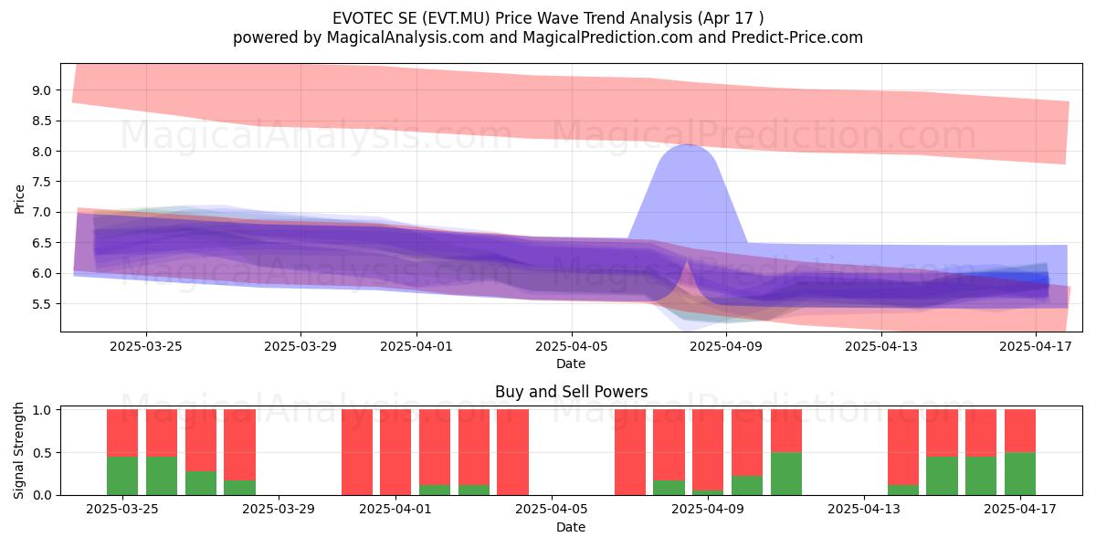  EVOTEC SE (EVT.MU) Support and Resistance area (17 Apr) 