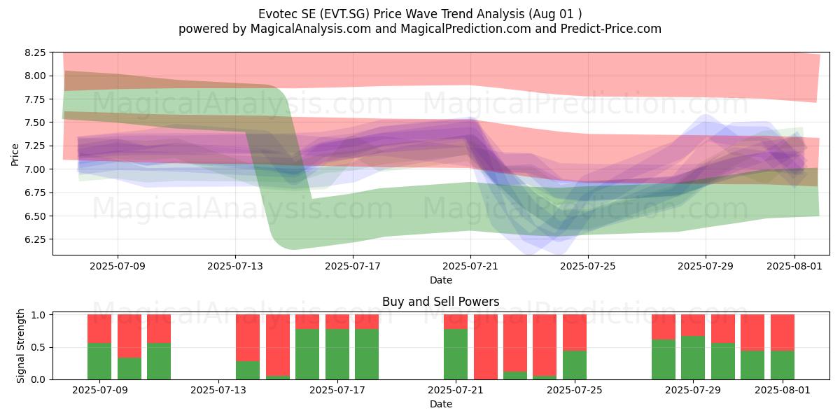  Evotec SE (EVT.SG) Support and Resistance area (31 Jul) 