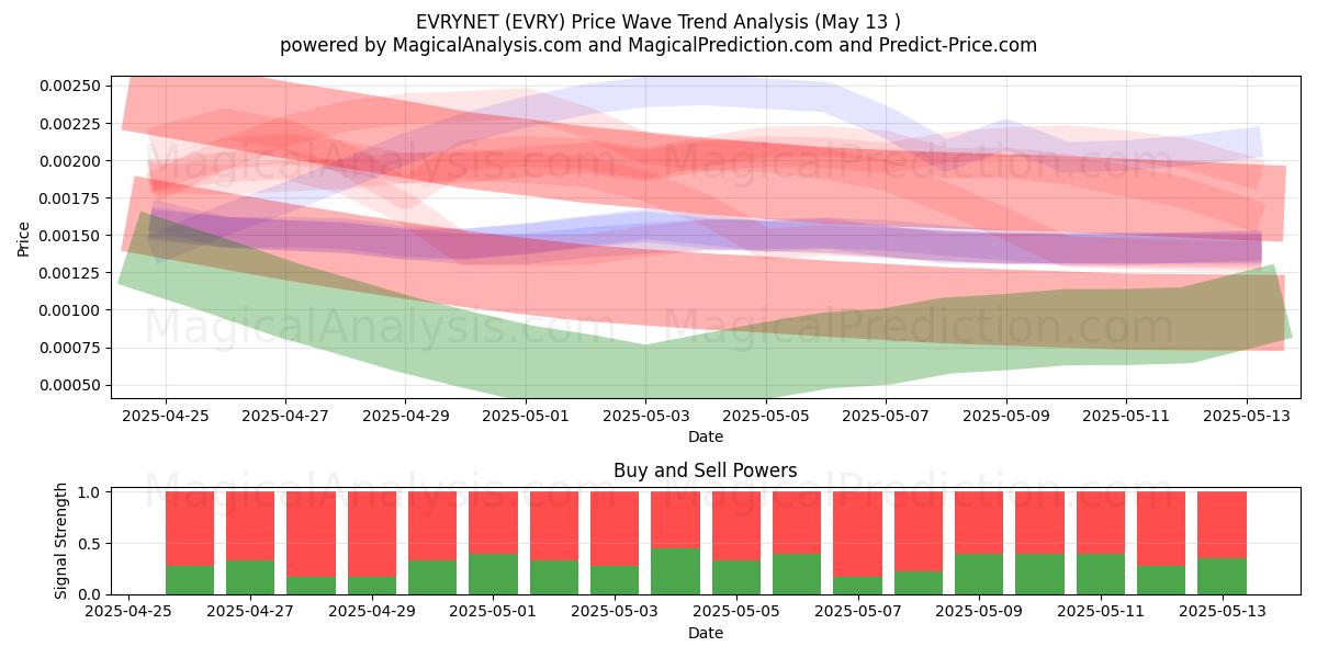  EVRYNET (EVRY) Support and Resistance area (13 May) 