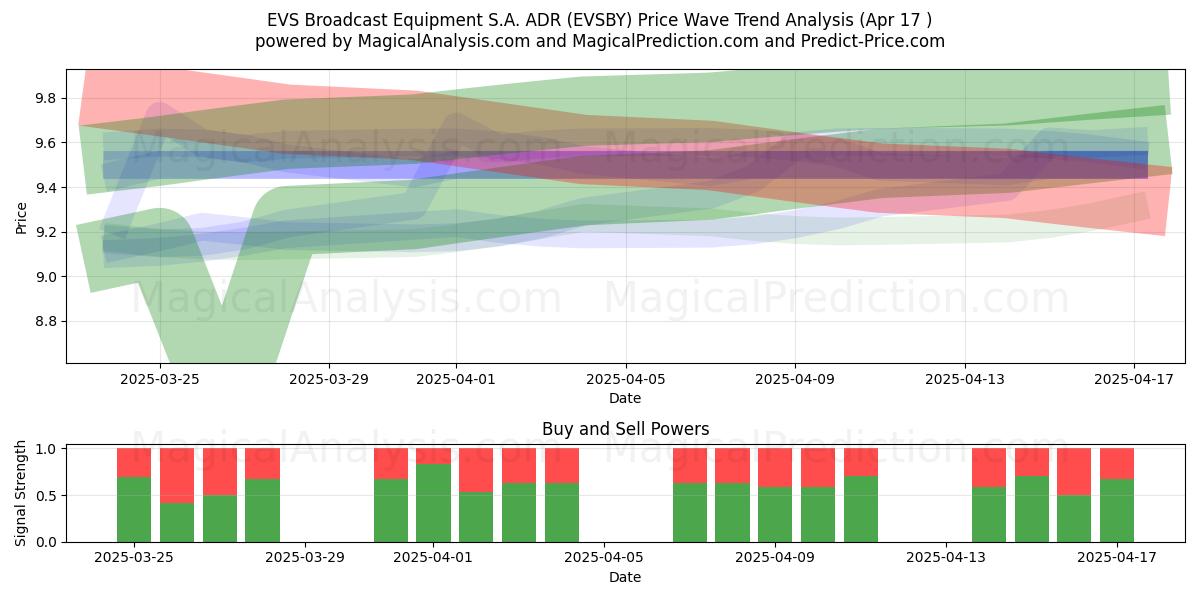 EVS Broadcast Equipment S.A. ADR (EVSBY) Support and Resistance area (17 Apr) 