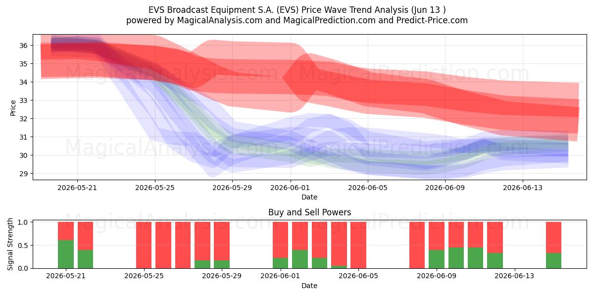  EVS Broadcast Equipment S.A. (EVS) Support and Resistance area (04 Jun) 
