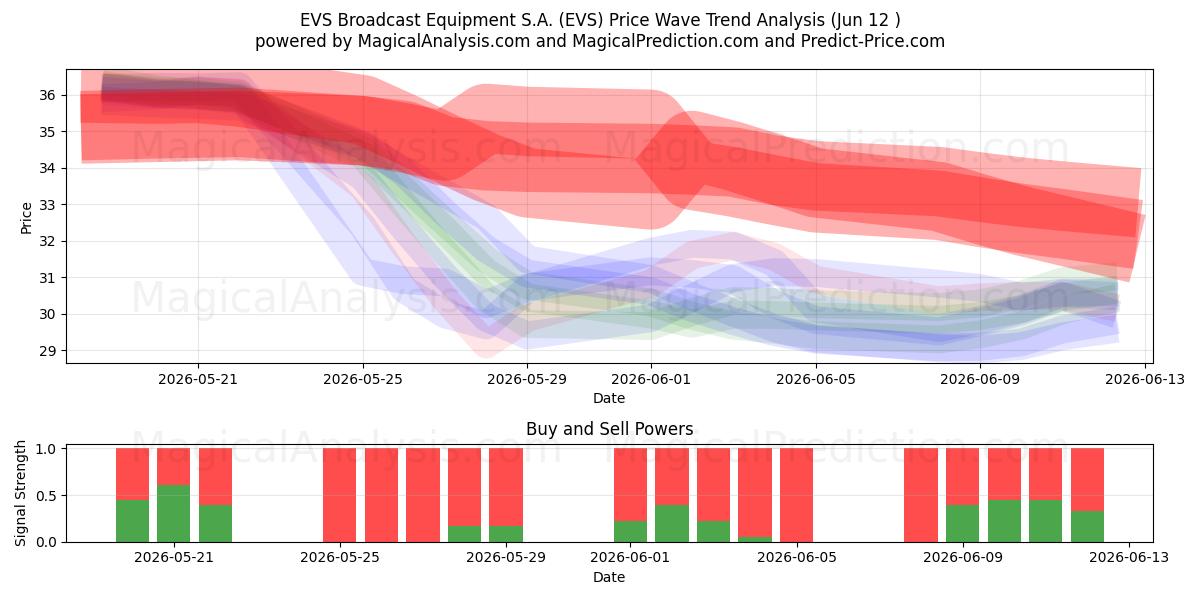  EVS Broadcast Equipment S.A. (EVS) Support and Resistance area (09 Jun) 