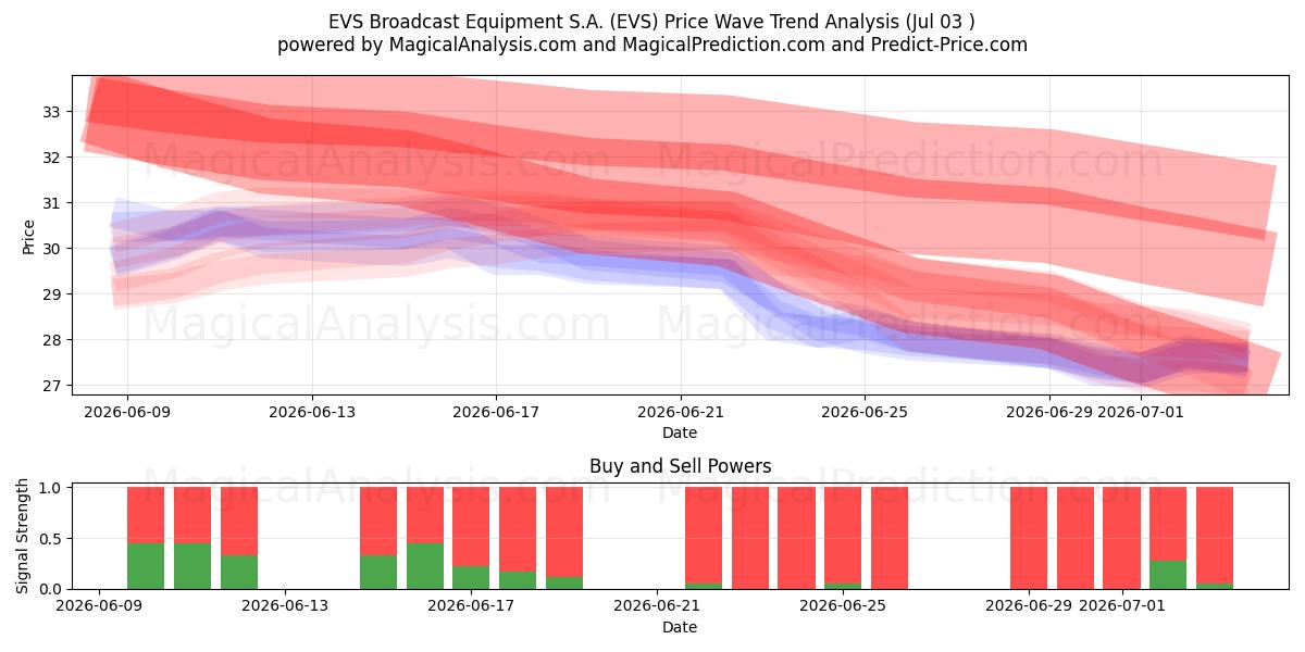  EVS Broadcast Equipment S.A. (EVS) Support and Resistance area (02 Jul) 