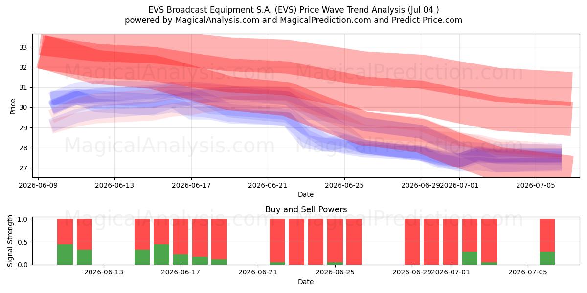  EVS Broadcast Equipment S.A. (EVS) Support and Resistance area (03 Jul) 