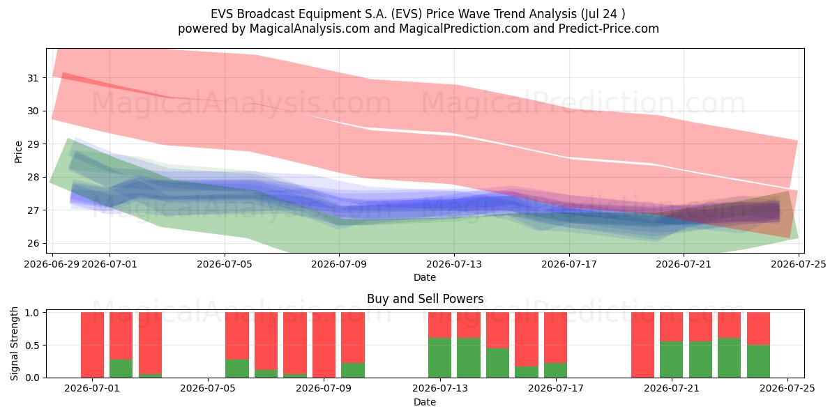  EVS Broadcast Equipment S.A. (EVS) Support and Resistance area (23 Jul) 