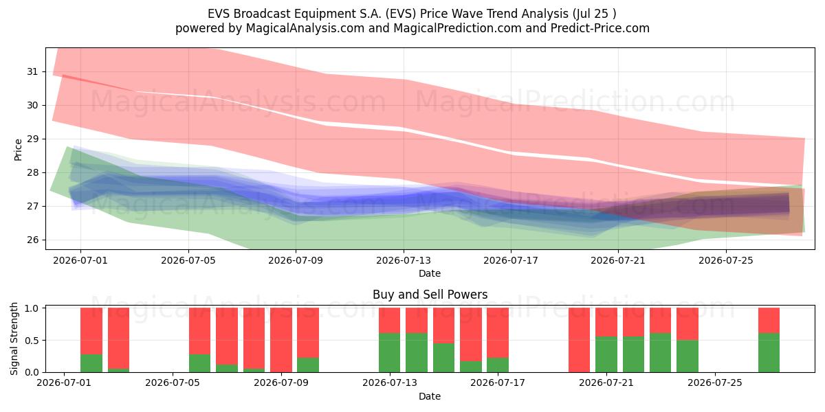  EVS Broadcast Equipment S.A. (EVS) Support and Resistance area (24 Jul) 