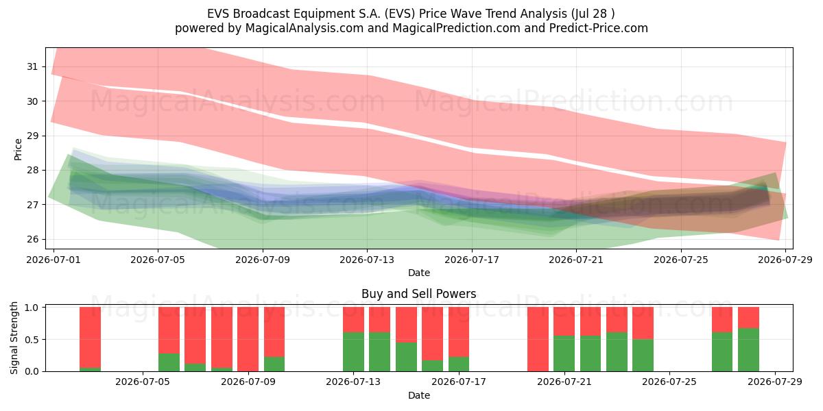  EVS Broadcast Equipment S.A. (EVS) Support and Resistance area (27 Jul) 