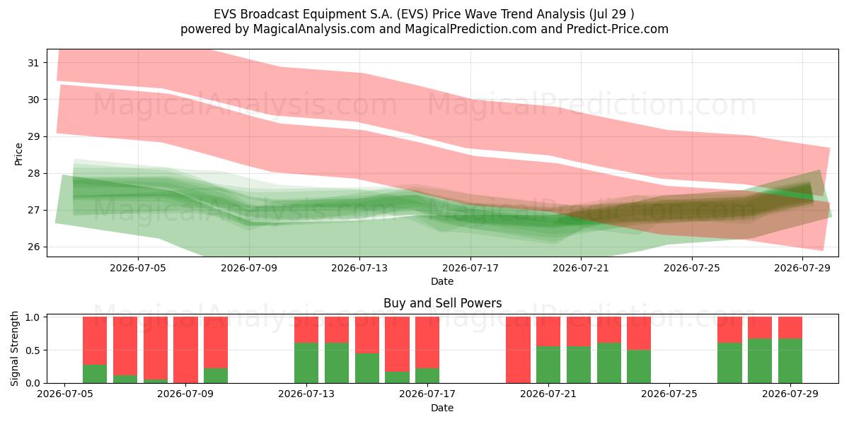  EVS Broadcast Equipment S.A. (EVS) Support and Resistance area (28 Jul) 