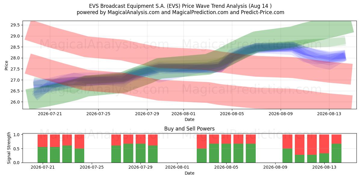  EVS Broadcast Equipment S.A. (EVS) Support and Resistance area (13 Aug) 