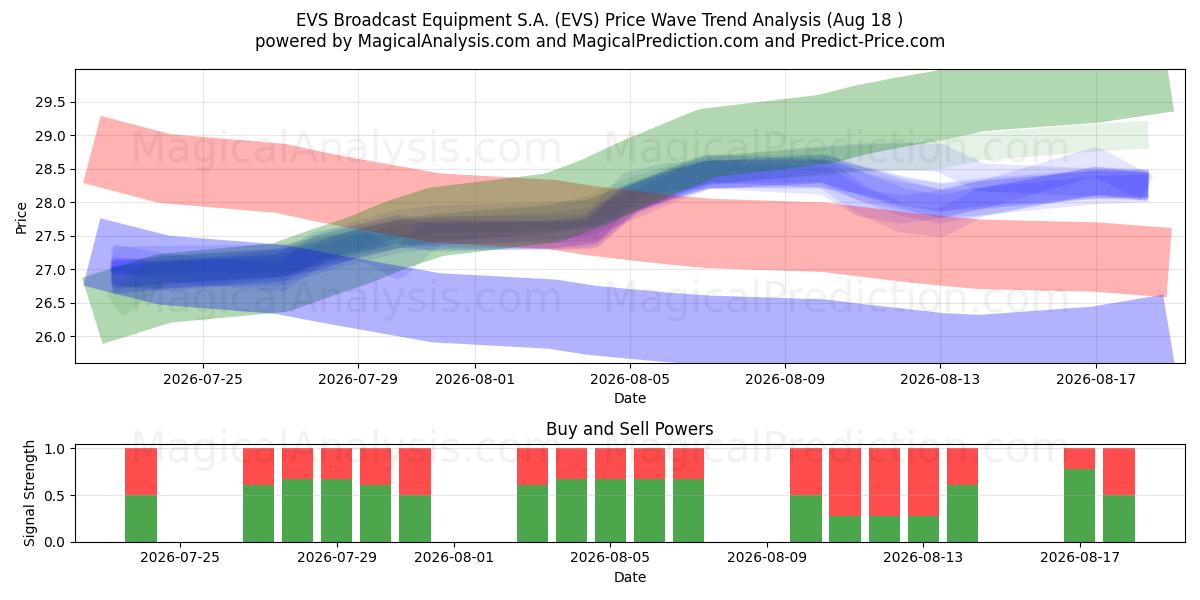  EVS Broadcast Equipment S.A. (EVS) Support and Resistance area (17 Aug) 