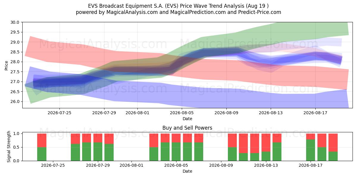  EVS Broadcast Equipment S.A. (EVS) Support and Resistance area (18 Aug) 